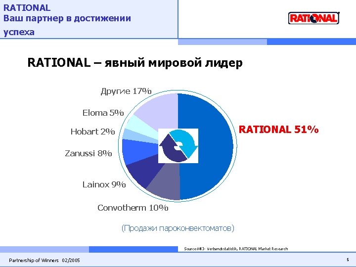 RATIONAL Ваш партнер в достижении успеха RATIONAL – явный мировой лидер Другие 17% Eloma