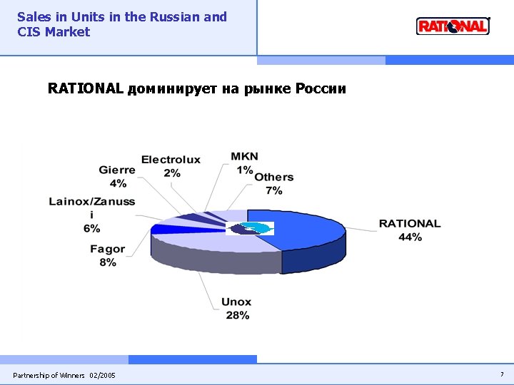 Sales in Units in the Russian and CIS Market RATIONAL доминирует на рынке России