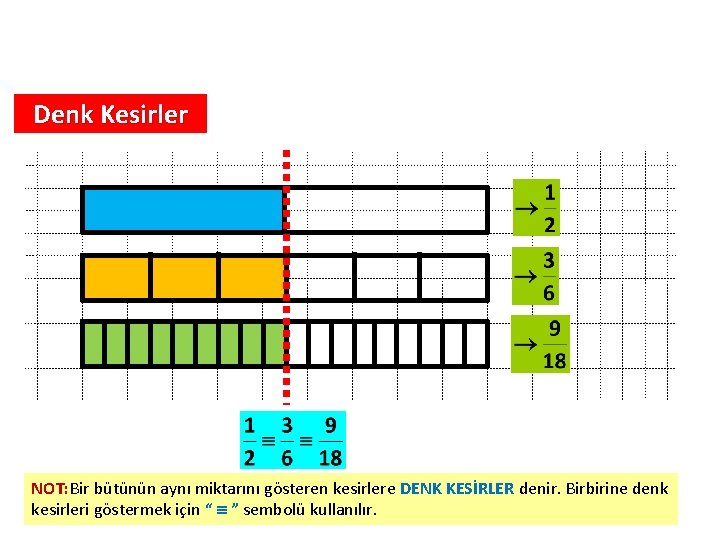 Denk Kesirler NOT: Bir bütünün aynı miktarını gösteren kesirlere DENK KESİRLER denir. Birbirine denk