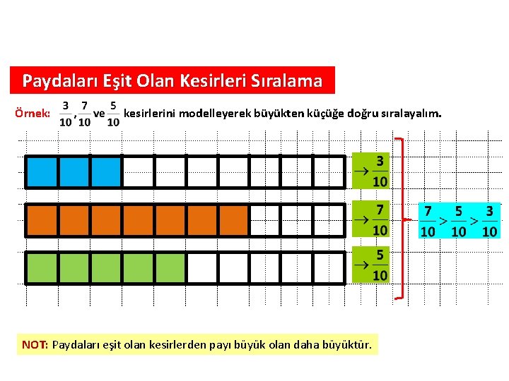 Paydaları Eşit Olan Kesirleri Sıralama Örnek: kesirlerini modelleyerek büyükten küçüğe doğru sıralayalım. NOT: Paydaları