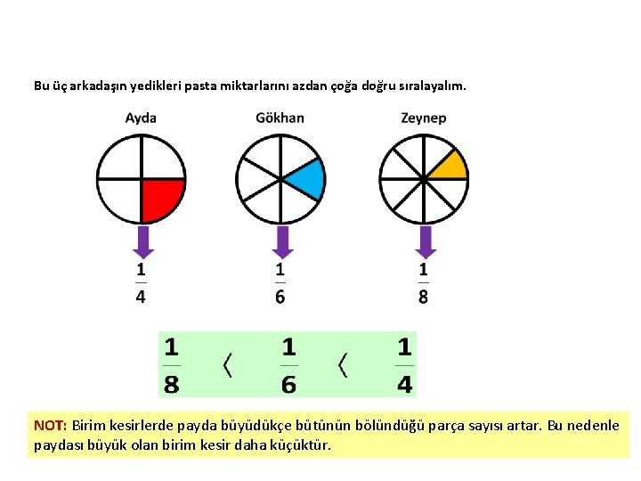 Bu üç arkadaşın yedikleri pasta miktarlarını azdan çoğa doğru sıralayalım. NOT: Birim kesirlerde payda