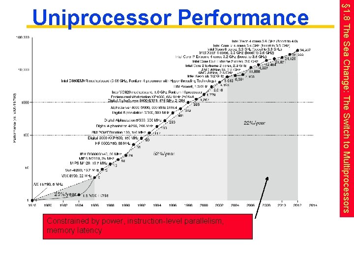 Constrained by power, instruction-level parallelism, memory latency § 1. 8 The Sea Change: The
