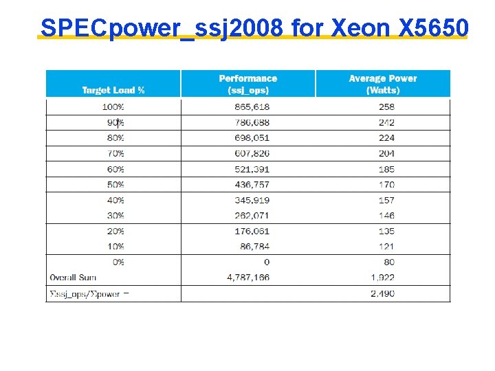 SPECpower_ssj 2008 for Xeon X 5650 