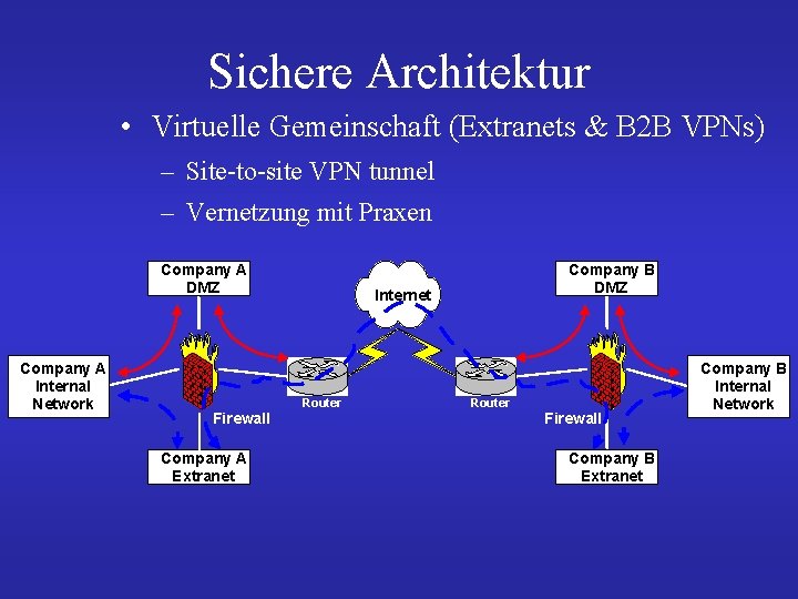 Sichere Architektur • Virtuelle Gemeinschaft (Extranets & B 2 B VPNs) – Site-to-site VPN