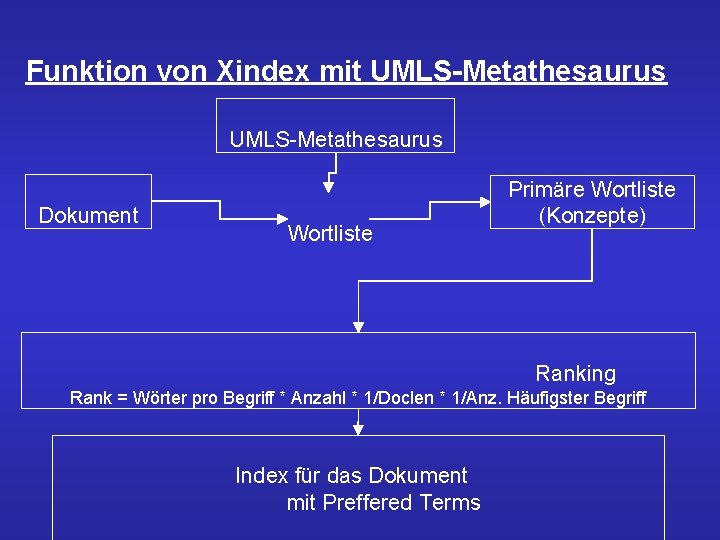 Funktion von Xindex mit UMLS-Metathesaurus Dokument Wortliste Primäre Wortliste (Konzepte) Ranking Rank = Wörter