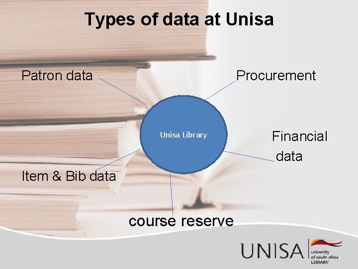 Types of data at Unisa Patron data Procurement Unisa Library Item & Bib data
