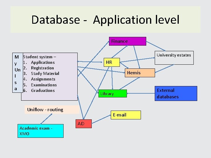 Database - Application level Finance M y Un I s a University estates Student