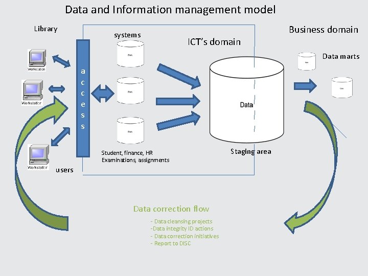 Data and Information management model Library systems ICT’s domain Business domain Data marts a