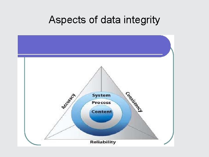 Aspects of data integrity 