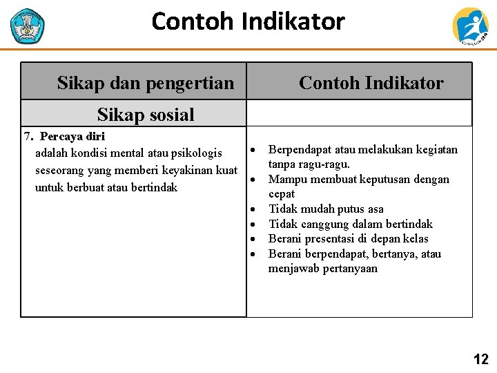 Contoh Indikator Sikap dan pengertian Contoh Indikator Sikap sosial 7. Percaya diri adalah kondisi