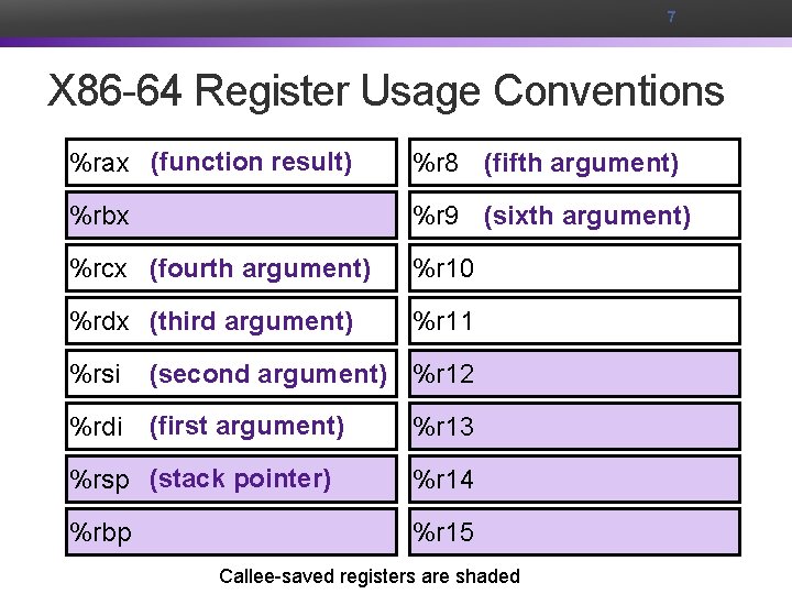 7 X 86 -64 Register Usage Conventions %rax (function result) %r 8 (fifth argument)
