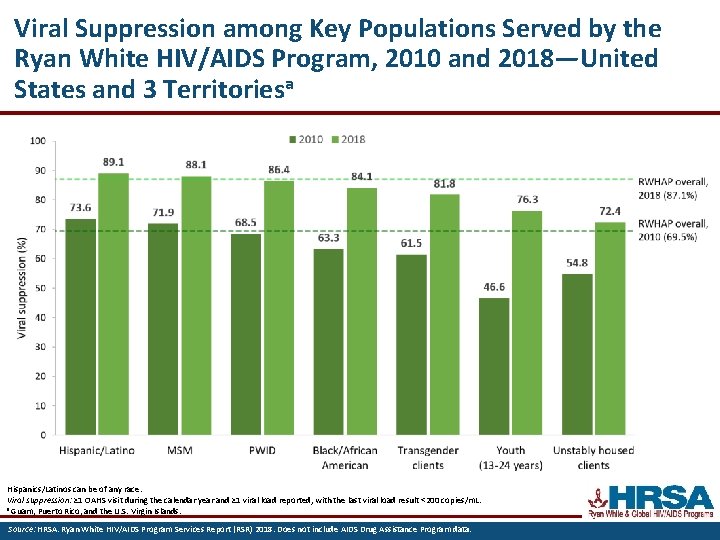 Viral Suppression among Key Populations Served by the Ryan White HIV/AIDS Program, 2010 and