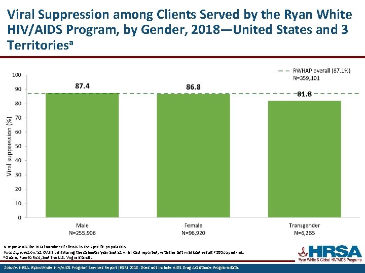 Viral Suppression among Clients Served by the Ryan White HIV/AIDS Program, by Gender, 2018—United