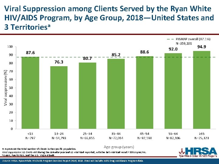 Viral Suppression among Clients Served by the Ryan White HIV/AIDS Program, by Age Group,