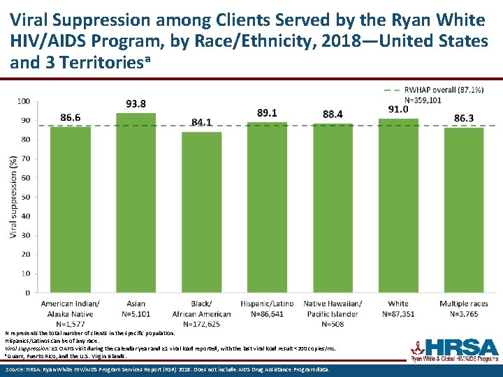 Viral Suppression among Clients Served by the Ryan White HIV/AIDS Program, by Race/Ethnicity, 2018—United