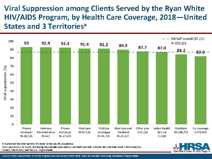 Viral Suppression among Clients Served by the Ryan White HIV/AIDS Program, by Health Care