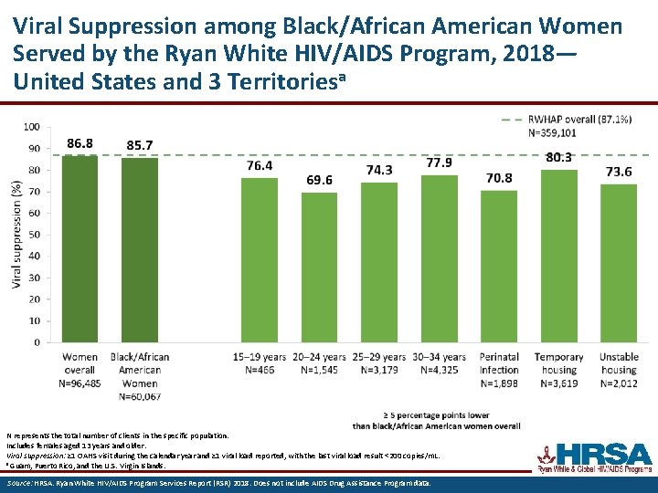 Viral Suppression among Black/African American Women Served by the Ryan White HIV/AIDS Program, 2018—