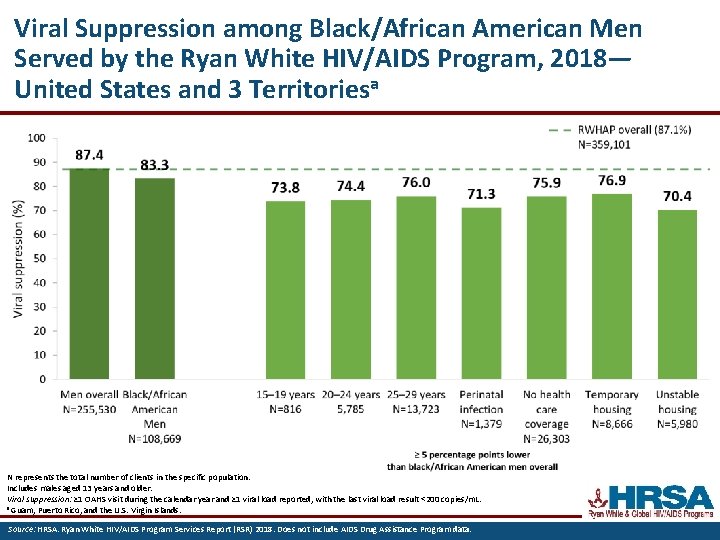 Viral Suppression among Black/African American Men Served by the Ryan White HIV/AIDS Program, 2018—