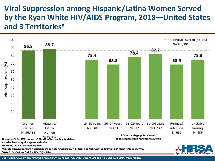 Viral Suppression among Hispanic/Latina Women Served by the Ryan White HIV/AIDS Program, 2018—United States