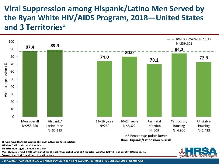 Viral Suppression among Hispanic/Latino Men Served by the Ryan White HIV/AIDS Program, 2018—United States