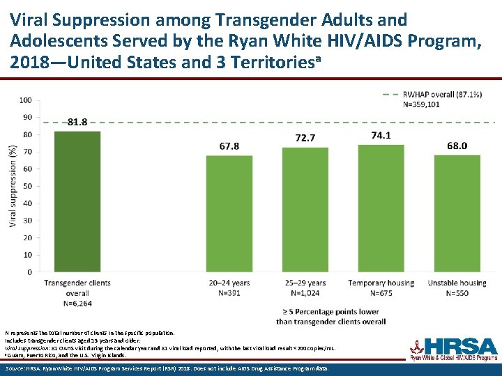 Viral Suppression among Transgender Adults and Adolescents Served by the Ryan White HIV/AIDS Program,