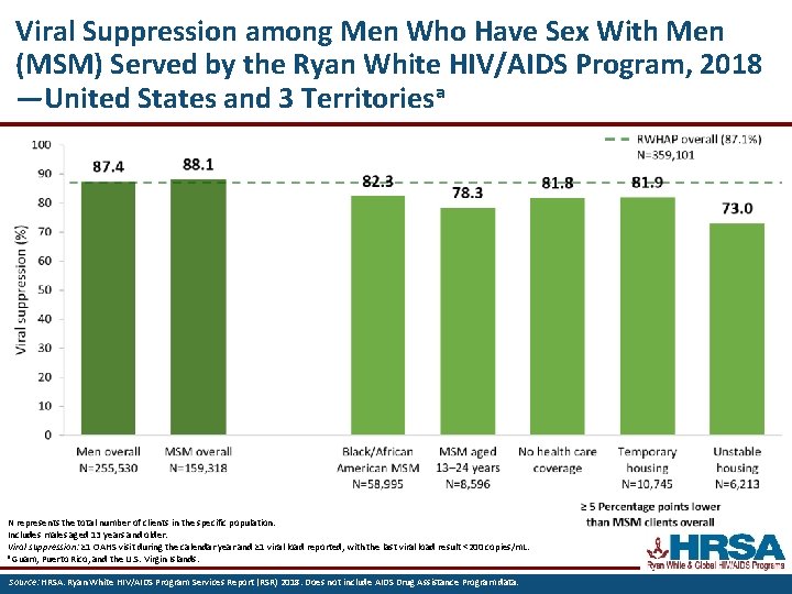 Viral Suppression among Men Who Have Sex With Men (MSM) Served by the Ryan