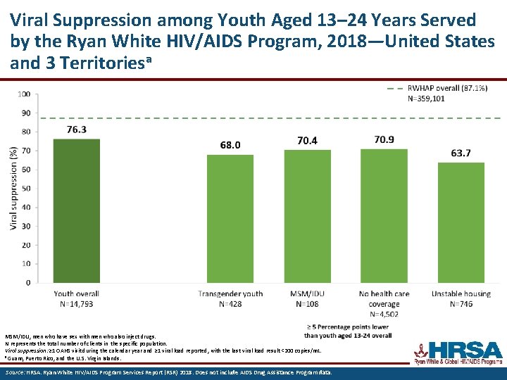 Viral Suppression among Youth Aged 13– 24 Years Served by the Ryan White HIV/AIDS