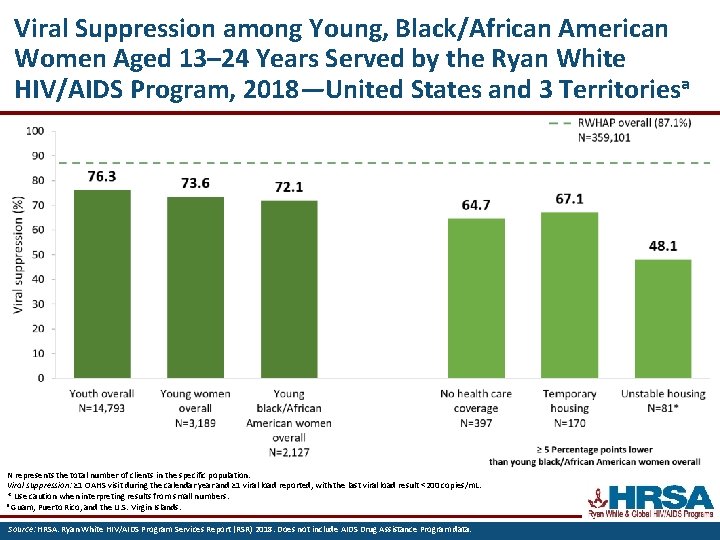 Viral Suppression among Young, Black/African American Women Aged 13– 24 Years Served by the