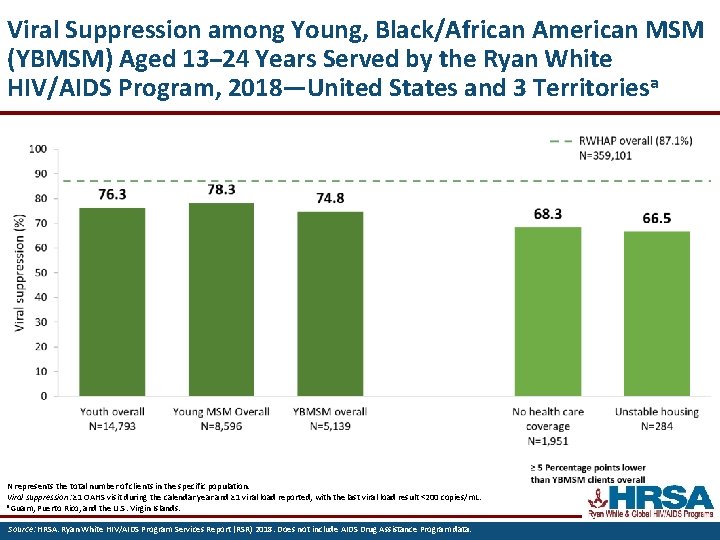 Viral Suppression among Young, Black/African American MSM (YBMSM) Aged 13– 24 Years Served by