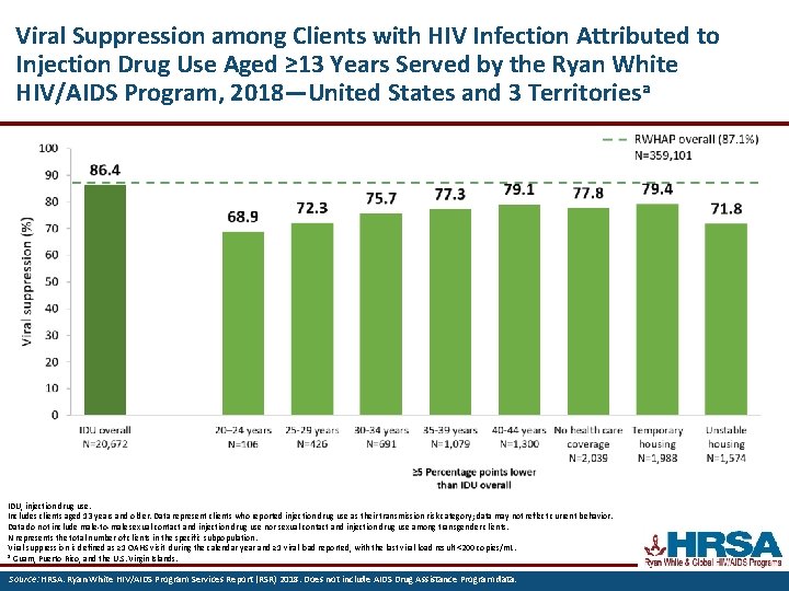 Viral Suppression among Clients with HIV Infection Attributed to Injection Drug Use Aged ≥
