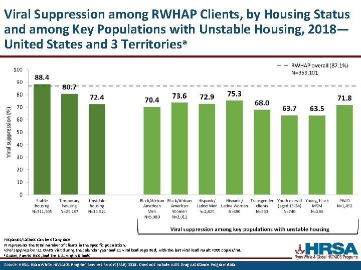 Viral Suppression among RWHAP Clients, by Housing Status and among Key Populations with Unstable