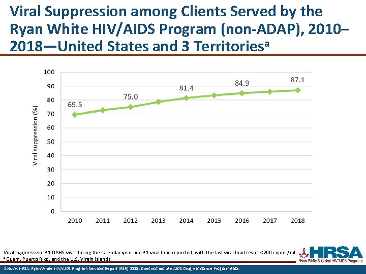 Viral Suppression among Clients Served by the Ryan White HIV/AIDS Program (non-ADAP), 2010– 2018—United