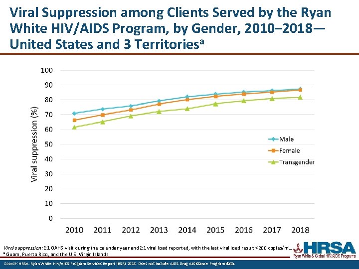 Viral Suppression among Clients Served by the Ryan White HIV/AIDS Program, by Gender, 2010–