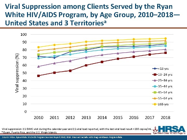 Viral Suppression among Clients Served by the Ryan White HIV/AIDS Program, by Age Group,