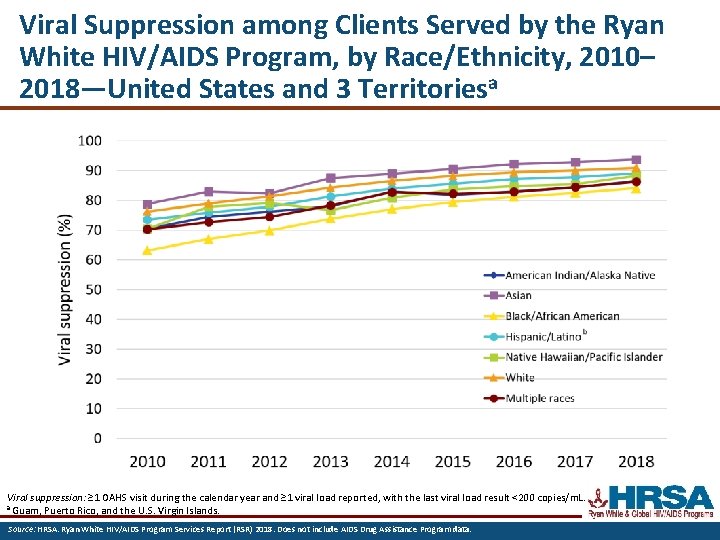 Viral Suppression among Clients Served by the Ryan White HIV/AIDS Program, by Race/Ethnicity, 2010–