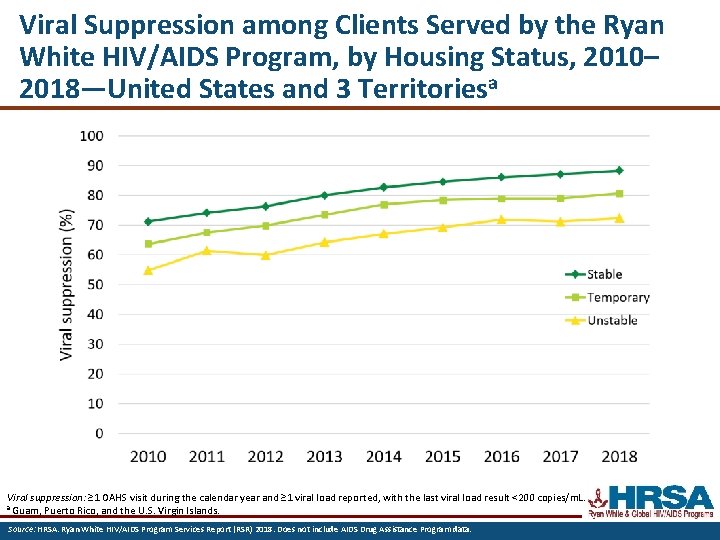 Viral Suppression among Clients Served by the Ryan White HIV/AIDS Program, by Housing Status,