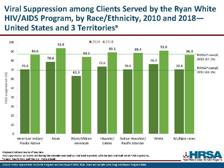 Viral Suppression among Clients Served by the Ryan White HIV/AIDS Program, by Race/Ethnicity, 2010