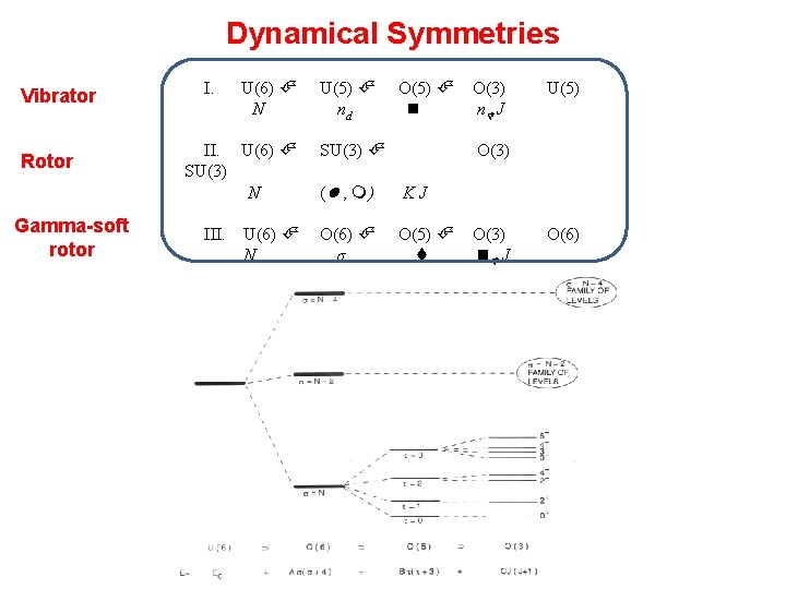 Dynamical Symmetries Vibrator Rotor Gamma-soft rotor I. U(6) N II. U(6) SU(3) N III.