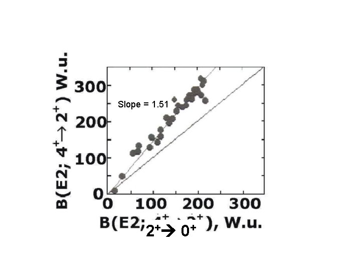 Finite Boson Number Effects: B(E 2) Values 6 5 Slope. Geom. = 1. 51