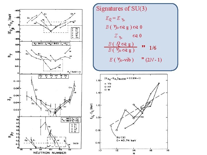 Signatures of SU(3) E = E B( g) 0 Z 0 B( g) 1/6