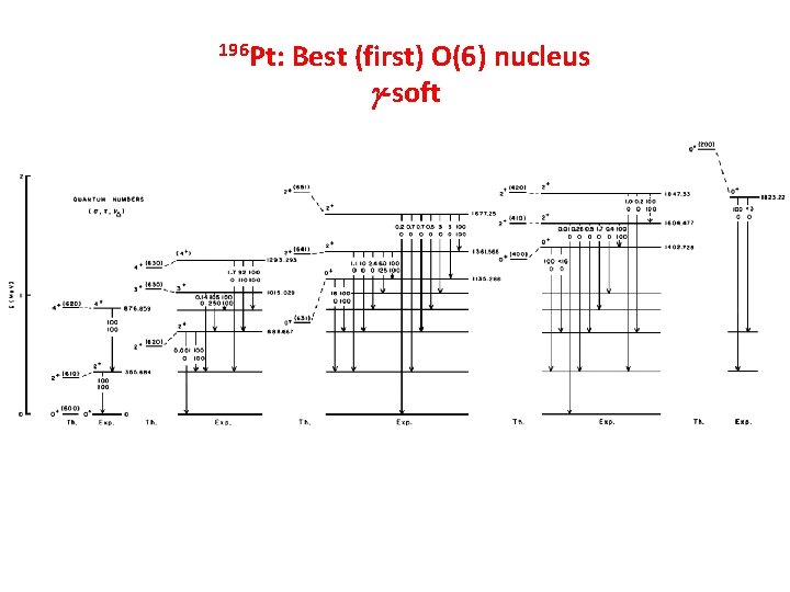 196 Pt: Best (first) O(6) nucleus -soft 