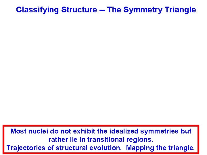 Classifying Structure -- The Symmetry Triangle Most nuclei do not exhibit the idealized symmetries