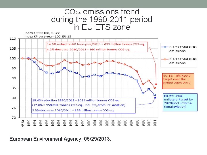 CO 2 -e emissions trend during the 1990 -2011 period in EU ETS zone
