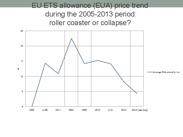 EU ETS allowance (EUA) price trend during the 2005 -2013 period: roller coaster or