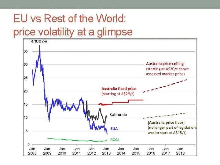 EU vs Rest of the World: price volatility at a glimpse 