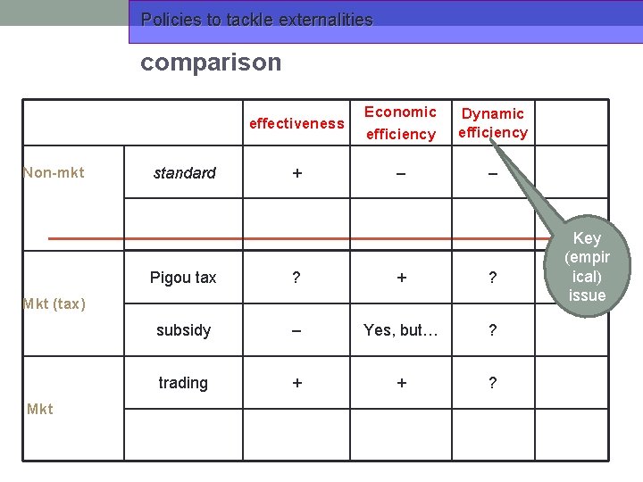 Policies to tackle externalities comparison Non-mkt standard effectiveness Economic efficiency Dynamic efficiency + –