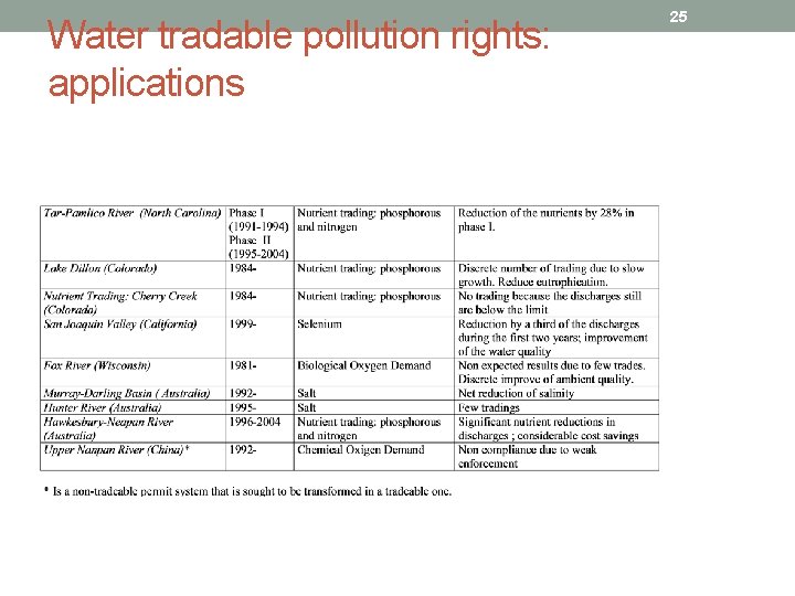 Water tradable pollution rights: applications 25 