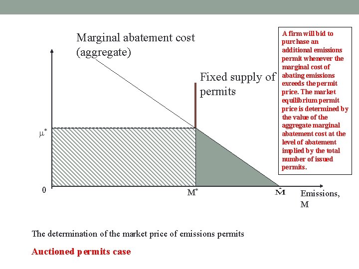 Marginal abatement cost (aggregate) Fixed supply of permits * 0 M* The determination of