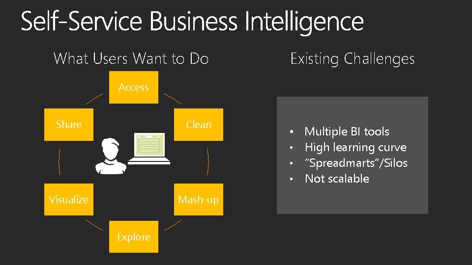 What Users Want to Do Existing Challenges Access Share Clean Visualize Mash-up Explore •