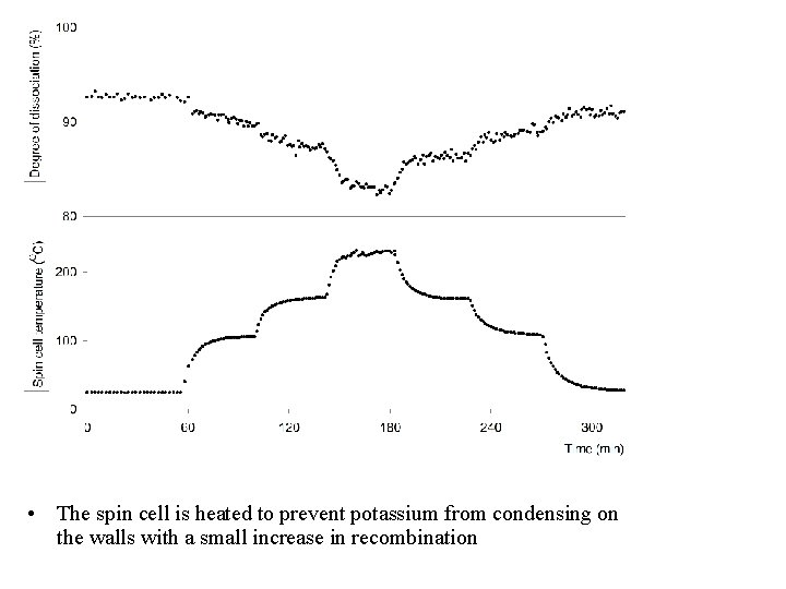  • The spin cell is heated to prevent potassium from condensing on the